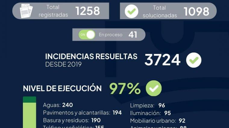 INFOGRAFIA balance incidencias 2023
