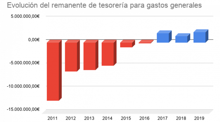 Evolución del remanente de tesorería para gastos generales (3)